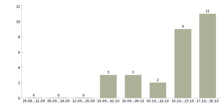 Работа менеджер склада материалов в Казани - Число вакансий в Казани по специальности менеджер склада материалов за 2 месяца