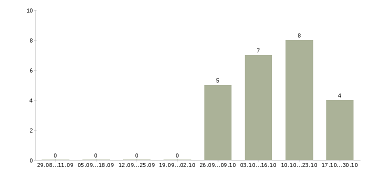 Работа достойная в проекте в Калуге - Число вакансий в Калуге по специальности достойная в проекте за 2 месяца