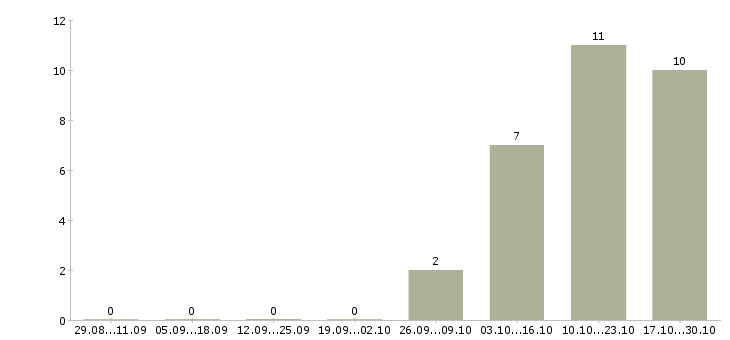 Работа консультант корпоративного обслуживания в Калуге - Число вакансий в Калуге по специальности консультант корпоративного обслуживания за 2 месяца