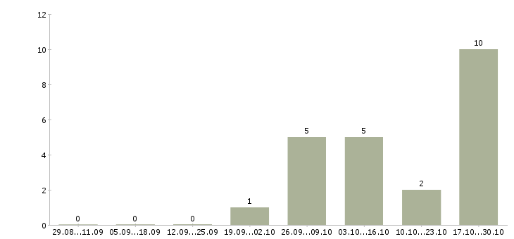 Работа специалист по продаже новых услуг в Кирове - Число вакансий в Кирове по специальности специалист по продаже новых услуг за 2 месяца