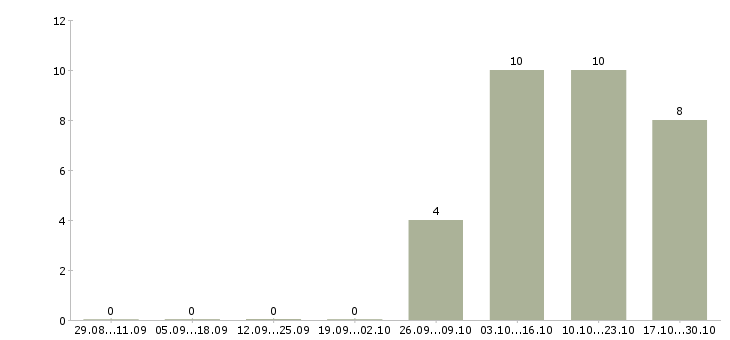 Работа торговый представитель опытный в Кирове - Число вакансий в Кирове по специальности торговый представитель опытный за 2 месяца