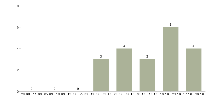 Работа менеджер оптовых продаж строительных материалов в Краснодаре - Число вакансий в Краснодаре по специальности менеджер оптовых продаж строительных материалов за 2 месяца