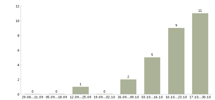 Работа специалист с опытом консультирования в Кургане - Число вакансий в Кургане по специальности специалист с опытом консультирования за 2 месяца