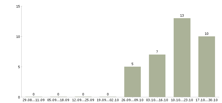 Работа b2b account manager в Москве - Число вакансий в Москве по специальности b2b account manager за 2 месяца