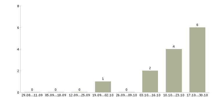 Работа рабочие на кирпичное производство в Москве - Число вакансий в Москве по специальности рабочие на кирпичное производство за 2 месяца