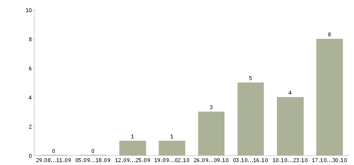 Работа руководитель проекта трц в Москве - Число вакансий в Москве по специальности руководитель проекта трц за 2 месяца