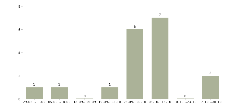Работа стикеровщицы на производство в Москве - Число вакансий в Москве по специальности стикеровщицы на производство за 2 месяца