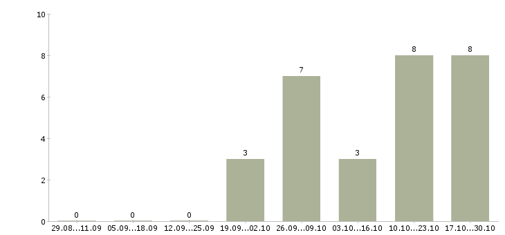 Работа консультант корпоративного обслуживания в Новокузнецке - Число вакансий в Новокузнецке по специальности консультант корпоративного обслуживания за 2 месяца