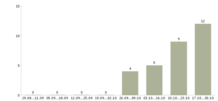 Работа менеджер по работе с проектировщиками в Новосибирске - Число вакансий в Новосибирске по специальности менеджер по работе с проектировщиками за 2 месяца