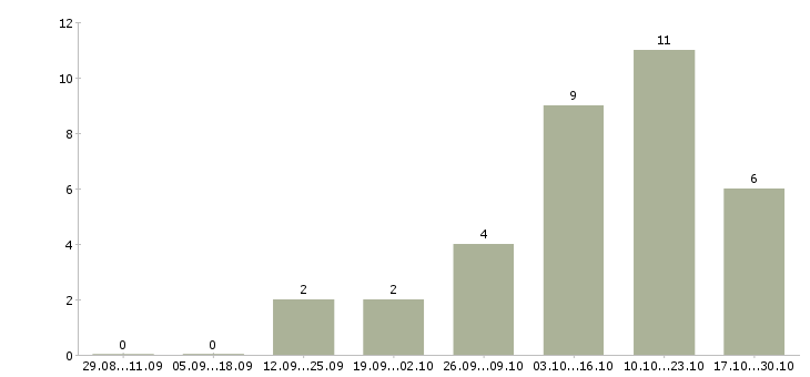 Работа менеджер развития сети продаж в Пскове - Число вакансий в Пскове по специальности менеджер развития сети продаж за 2 месяца