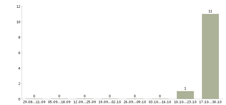 Работа сотрудник по офисной документации в Рязани - Число вакансий в Рязани по специальности сотрудник по офисной документации за 2 месяца