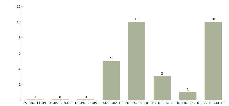 Работа частичной занятости с обучением в Саранске - Число вакансий в Саранске по специальности частичной занятости с обучением за 2 месяца