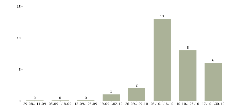 Работа менеджер по продажам элитных новостроек в Сочи - Число вакансий в Сочи по специальности менеджер по продажам элитных новостроек за 2 месяца