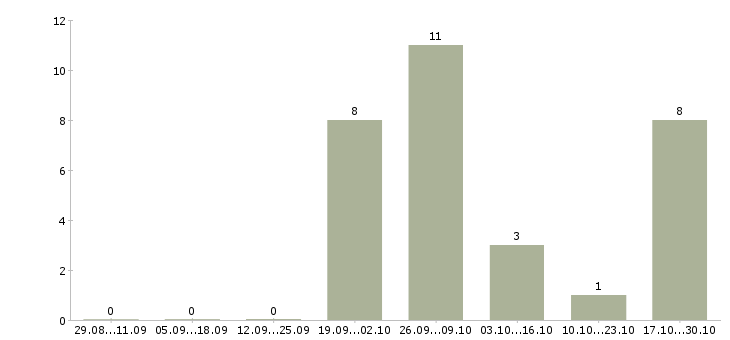 Работа рабочий склада на упаковку в Ставрополе - Число вакансий в Ставрополе по специальности рабочий склада на упаковку за 2 месяца