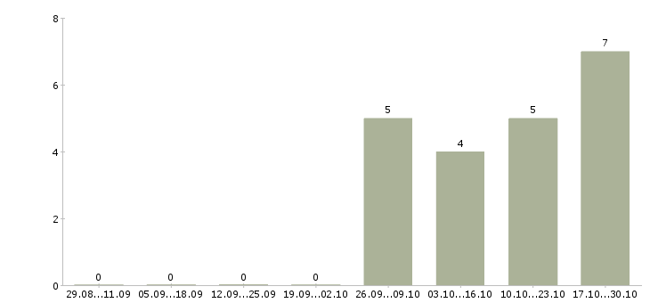 Работа сотрудник разнорабочий грузчик в Сыктывкаре - Число вакансий в Сыктывкаре по специальности сотрудник разнорабочий грузчик за 2 месяца