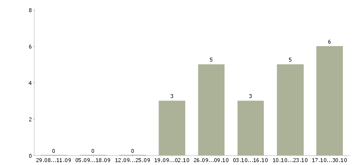 Работа менеджер по развитию корпоративной сети в Тольятти - Число вакансий в Тольятти по специальности менеджер по развитию корпоративной сети за 2 месяца