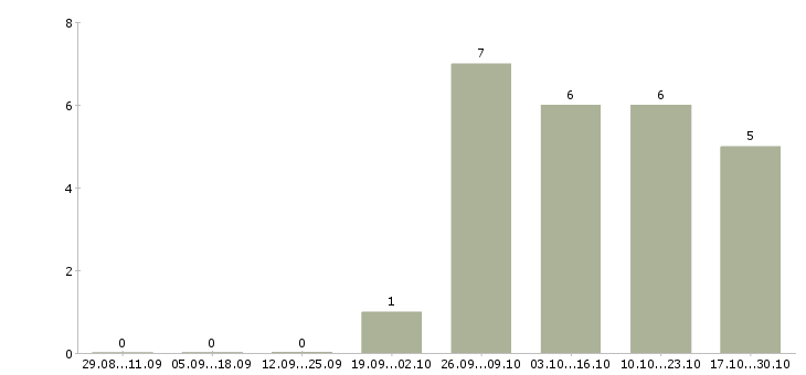 Работа личный помощник руководителя в офис в Тюмени - Число вакансий в Тюмени по специальности личный помощник руководителя в офис за 2 месяца