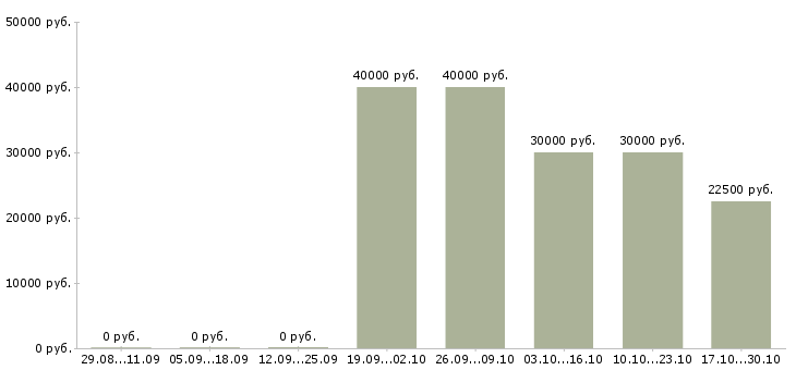 Вакансии php программист в Белгороде - Медиана зарплат php программист в Белгороде за 2 месяца