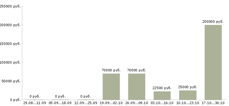 Вакансии бизнес консультант в Иваново - Медиана зарплат бизнес консультант в Иваново за 2 месяца