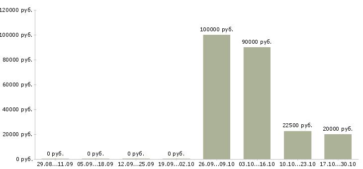 Вакансии бизнес консультант в Пензе - Медиана зарплат бизнес консультант в Пензе за 2 месяца