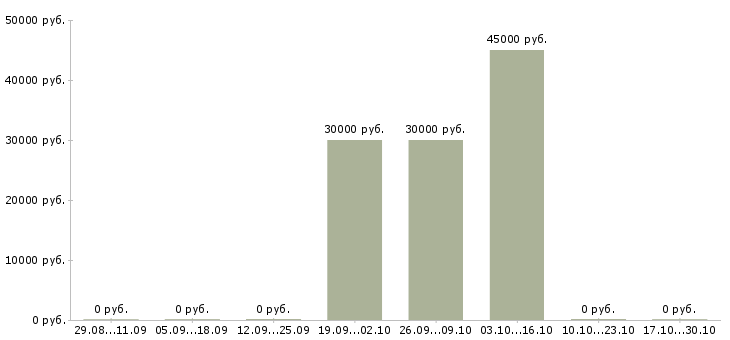 Вакансии веб дизайнер Татарстан - Медиана зарплат веб дизайнер Татарстан за 2 месяца
