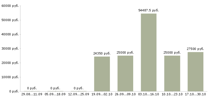 Вакансии водитель автобуса в Оренбурге - Медиана зарплат водитель автобуса в Оренбурге за 2 месяца