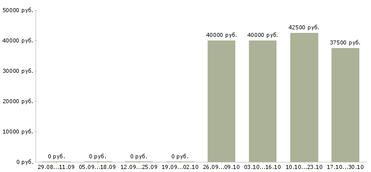 Вакансии водитель перевозки в Иваново - Медиана зарплат водитель перевозки в Иваново за 2 месяца