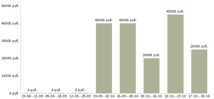 Вакансии водитель с личным авто Татарстан - Медиана зарплат водитель с личным авто Татарстан за 2 месяца