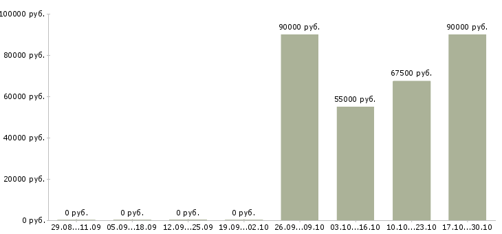 Вакансии водитель со своим авто в Воронеже - Медиана зарплат водитель со своим авто в Воронеже за 2 месяца