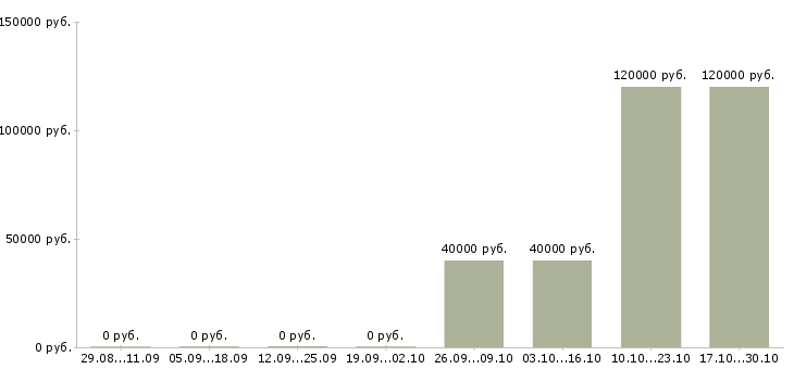 Вакансии главный инженер в Кемерово - Медиана зарплат главный инженер в Кемерово за 2 месяца