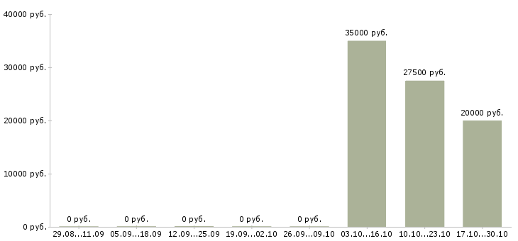 Вакансии грузчик дневные смены в Зеленограде - Медиана зарплат грузчик дневные смены в Зеленограде за 2 месяца