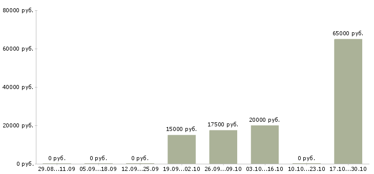 Вакансии грузчик дневные смены в Ижевске - Медиана зарплат грузчик дневные смены в Ижевске за 2 месяца