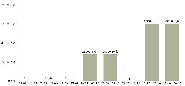 Вакансии грузчик дневные смены в Серпухове - Медиана зарплат грузчик дневные смены в Серпухове за 2 месяца