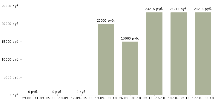 Вакансии для мужчин в Барнауле - Медиана зарплат для мужчин в Барнауле за 2 месяца