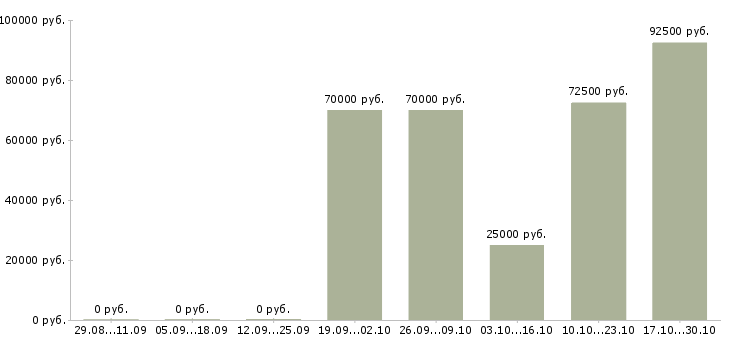 Вакансии заместитель директора по развитию организации в Краснодаре - Медиана зарплат заместитель директора по развитию организации в Краснодаре за 2 месяца