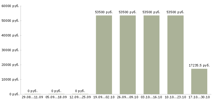 Вакансии заместитель начальника отдела в Кемерово - Медиана зарплат заместитель начальника отдела в Кемерово за 2 месяца