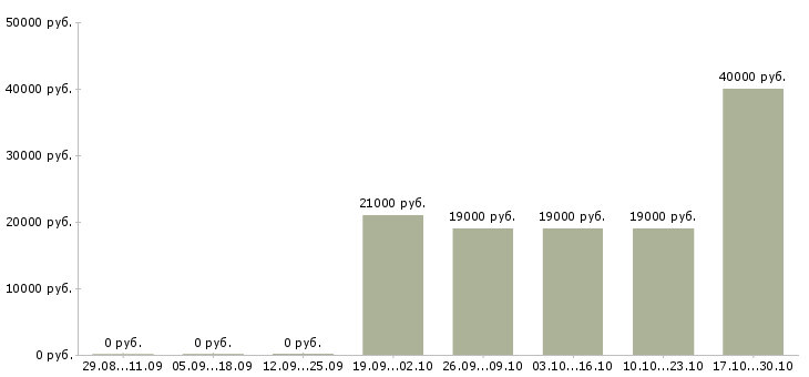 Вакансии инженер механик в Перми - Медиана зарплат инженер механик в Перми за 2 месяца