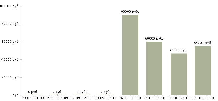 Вакансии инженер по оперативной работе в Красноярске - Медиана зарплат инженер по оперативной работе в Красноярске за 2 месяца