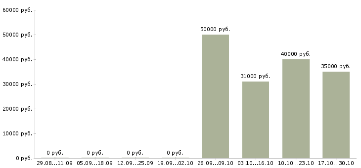 Вакансии инженер технического надзора Набережные челны - Медиана зарплат инженер технического надзора Набережные челны за 2 месяца