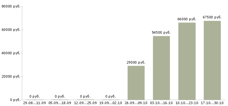 Вакансии инженер технического надзора в Кирове - Медиана зарплат инженер технического надзора в Кирове за 2 месяца