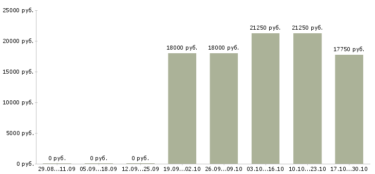 Вакансии кассиры сеть гипермаркетов в Новосибирске - Медиана зарплат кассиры сеть гипермаркетов в Новосибирске за 2 месяца