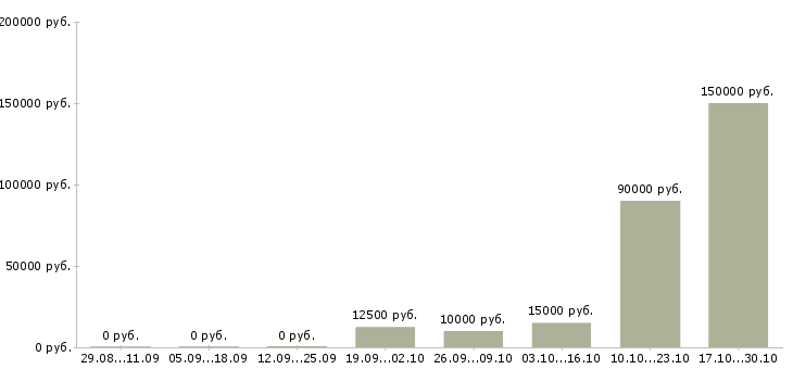 Вакансии коммерческий директор в Барнауле - Медиана зарплат коммерческий директор в Барнауле за 2 месяца