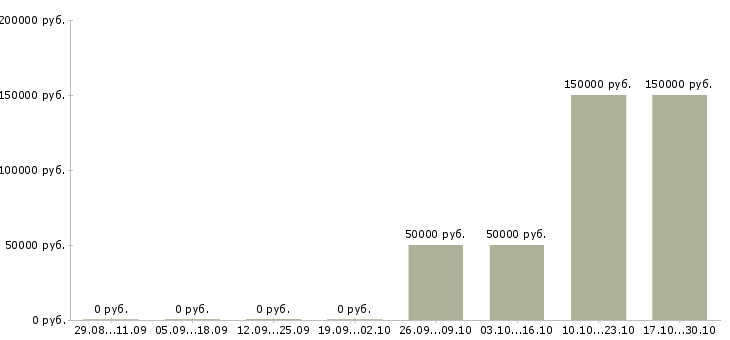 Вакансии коммерческий директор в Кемерово - Медиана зарплат коммерческий директор в Кемерово за 2 месяца