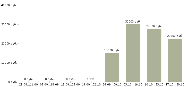 Вакансии консультант в розничный магазин в Перми - Медиана зарплат консультант в розничный магазин в Перми за 2 месяца