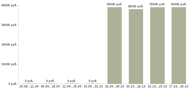 Вакансии личный водитель Хакасия - Медиана зарплат личный водитель Хакасия за 2 месяца