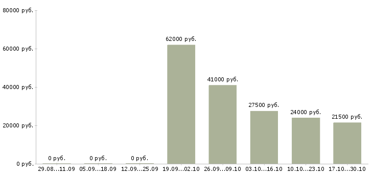 Вакансии маляр штукатур Татарстан - Медиана зарплат маляр штукатур Татарстан за 2 месяца