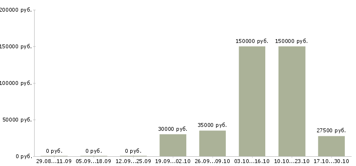 Вакансии менеджер it проекта в Челябинске - Медиана зарплат менеджер it проекта в Челябинске за 2 месяца