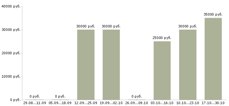 Вакансии менеджер по продажам бизнес услуг Бурятия - Медиана зарплат менеджер по продажам бизнес услуг Бурятия за 2 месяца