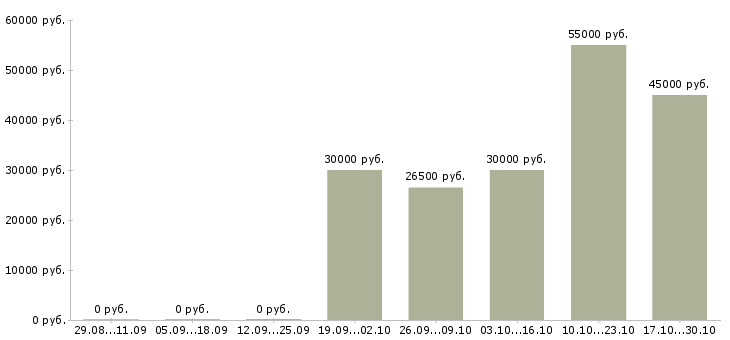 Вакансии менеджер по работе с кандидатами в Домодедово - Медиана зарплат менеджер по работе с кандидатами в Домодедово за 2 месяца
