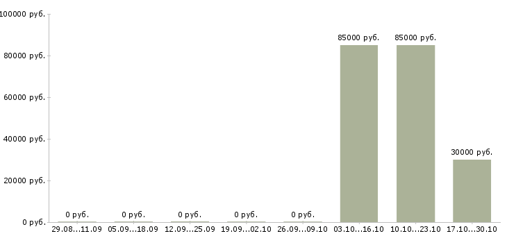 Вакансии менеджер центра продаж Адыгея - Медиана зарплат менеджер центра продаж Адыгея за 2 месяца